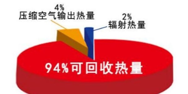 淺析空壓機余熱回收的好處！