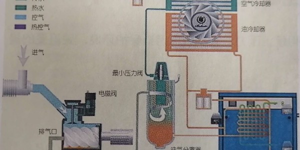 空壓機余熱回收系統
